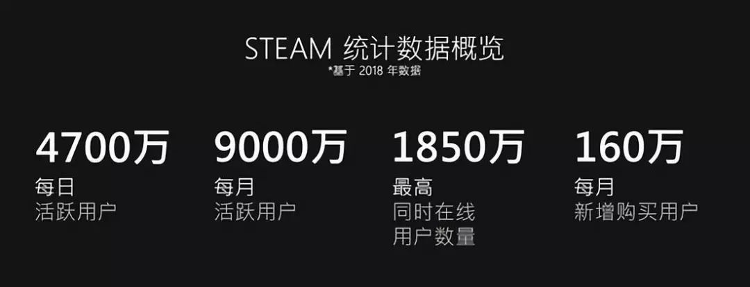 Steam公布2018回顧：月活9000萬 將釋放更多Steam中國消息 遊戲 第1張