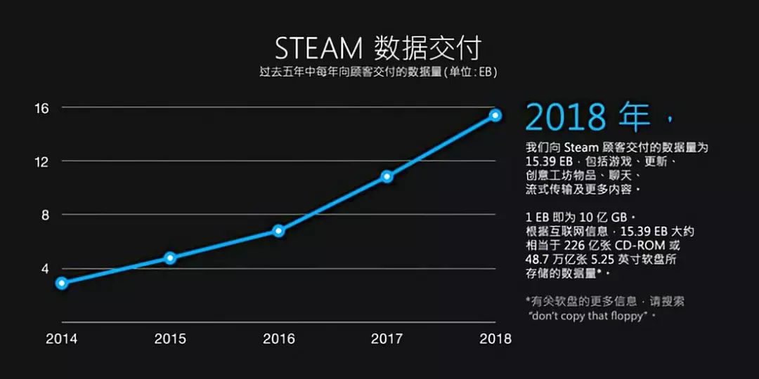 Steam公布2018回顧：月活9000萬 將釋放更多Steam中國消息 遊戲 第4張