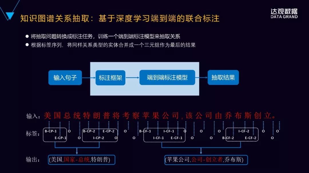 一文詳解達觀資料知識圖譜技術與應用