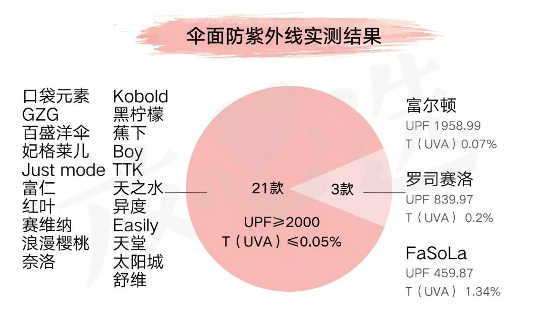 防晒大作战—24把遮阳伞终极PK,谁才是地表防晒神器?