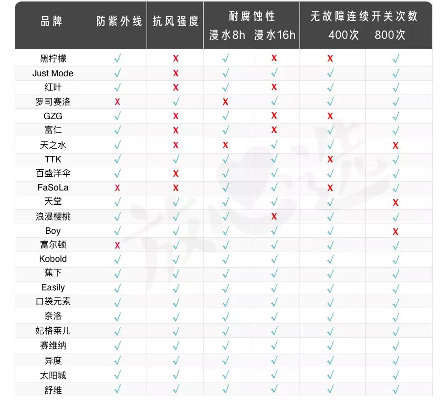 防晒大作战—24把遮阳伞终极PK，谁才是地表防晒神器？