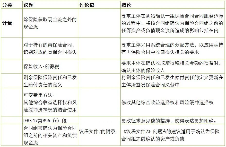 Ifrs 17准则最新进展 Iasb 2020年5月会议决议 中国保险会计研究中心 微信公众号文章阅读 Wemp