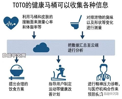 Toto想让马桶变身健康管理专家 日经中文网 微信公众号文章阅读 Wemp