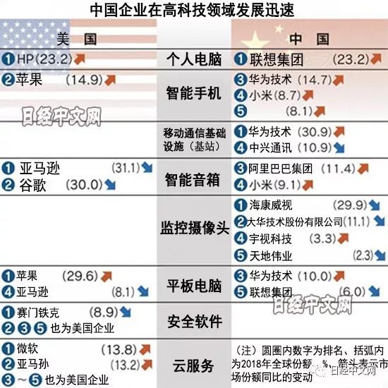 全球市场份额调查：中美在高科技领域抗衡