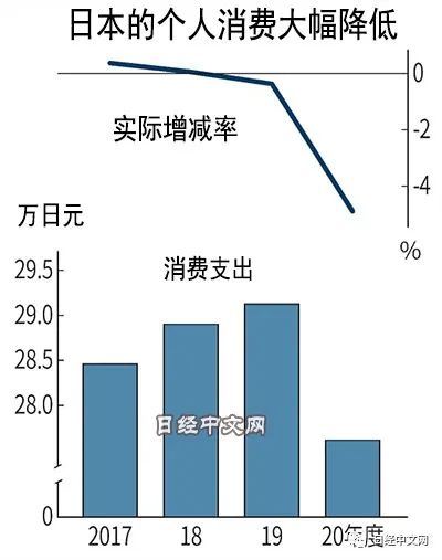 疫情让日本家庭消费降低4.9%(图3)