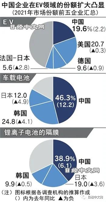 中国企业13类高科技产品全球份额增加