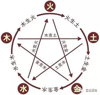 婚姻五行相生相克表 一分钟看婚姻 盲派算命 微信公众号文章阅读 Wemp