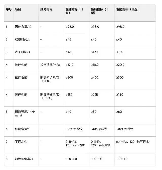 常用的防水涂料种类及新2025标准性能指标