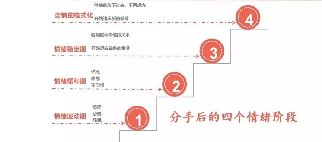 如何走出分手失恋后的四个阶段 绅男恋爱学 微信公众号文章阅读 Wemp