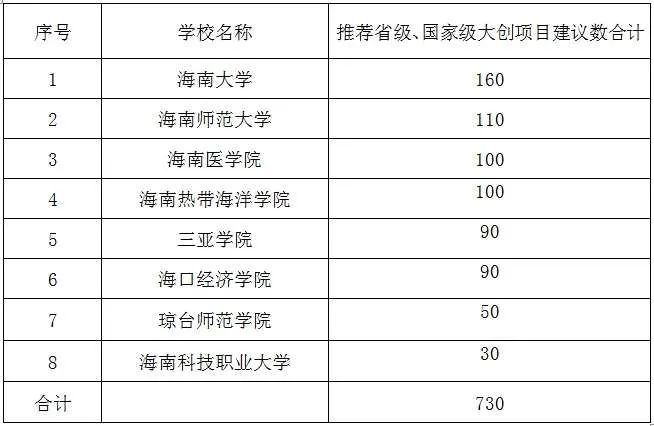 大学生创新创业项目研究报告_创新创业研究期刊_创新创业项目创新类
