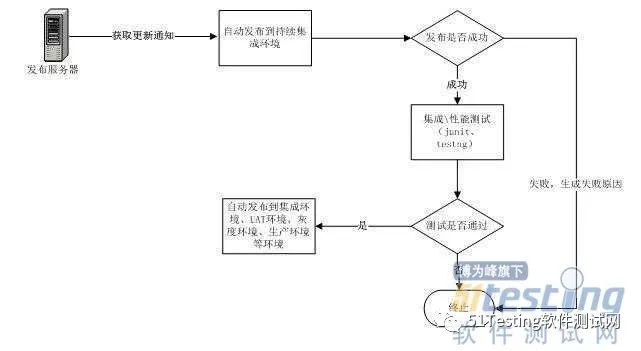 持续集成_python 持续集成_持续集成测试工具