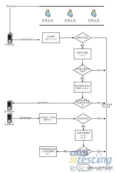 持续集成测试工具_持续集成_python 持续集成