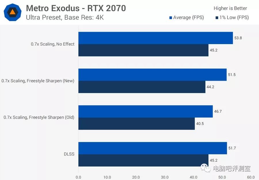 硬件资讯 你有freestyle吗 Nvidia新图像锐化技术性能强劲 超dlss 电脑吧评测室 微信公众号文章阅读 Wemp