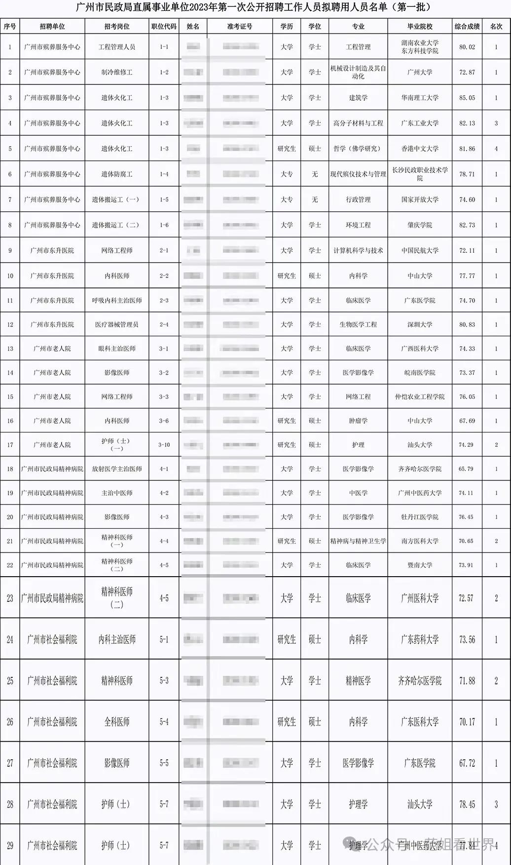 哲学硕士拟聘火化工