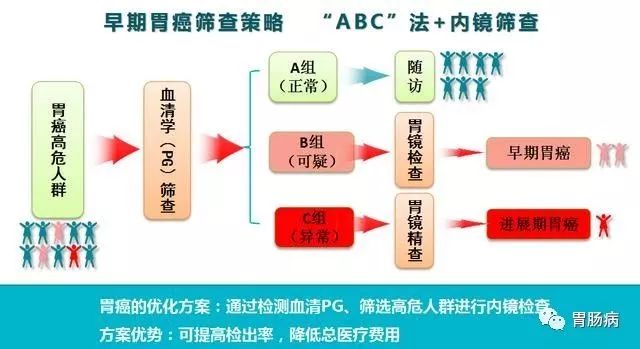 抽血真能篩查胃癌嗎？ 健康 第9張