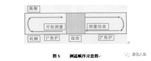 7.63m焦炉存在的问题及解决办法的图4