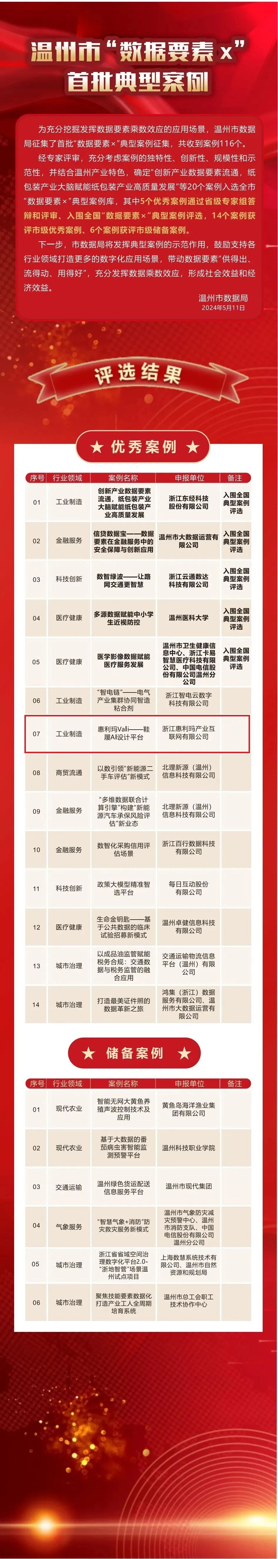喜报！首批20个！惠利玛Vali鞋履AI设计平台入选市级“数据要素x”典型案例