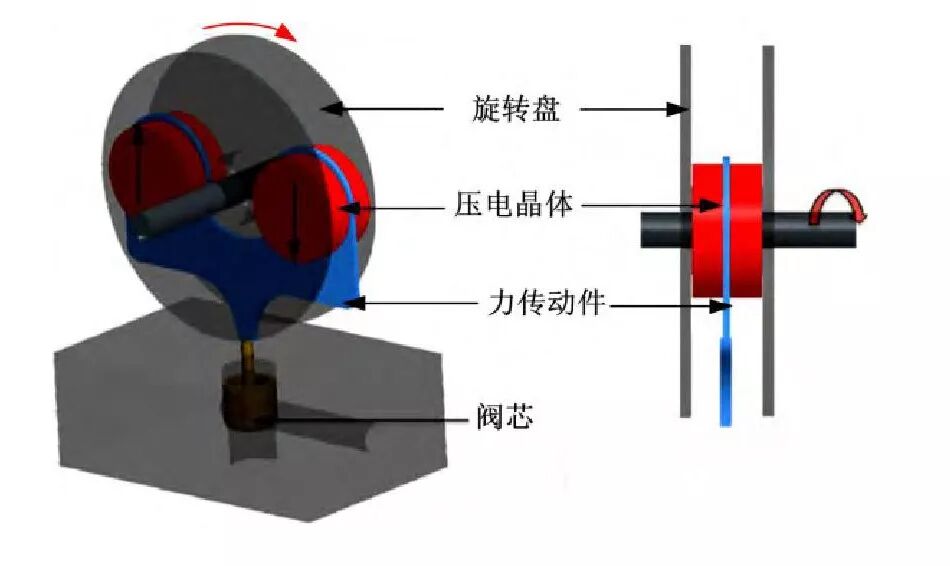 數字液壓閥及其閥控系統發展和展望（轉自液壓那些事）的圖3