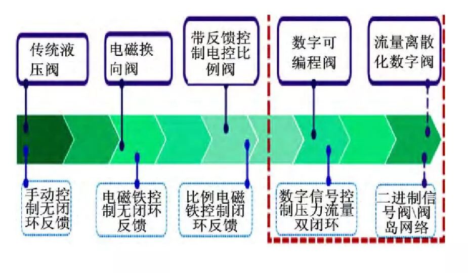 數字液壓閥及其閥控系統發展和展望（轉自液壓那些事）的圖16
