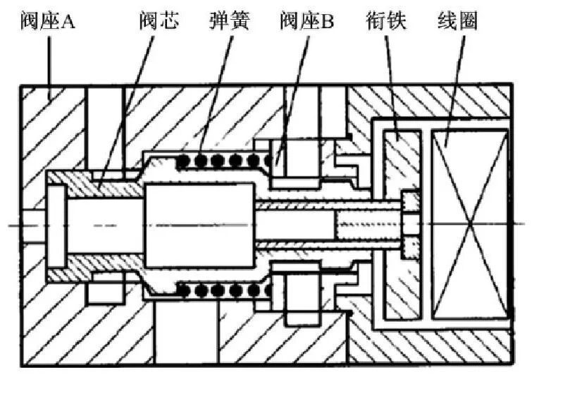 數字液壓閥及其閥控系統發展和展望（轉自液壓那些事）的圖5