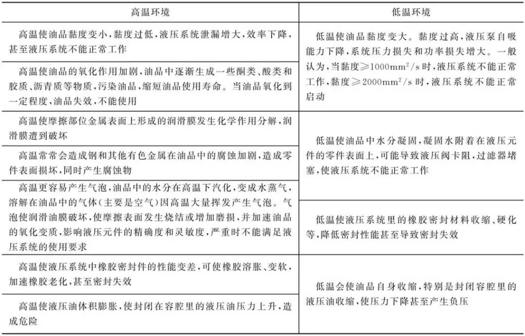 液壓油液的合理使用要點的圖1