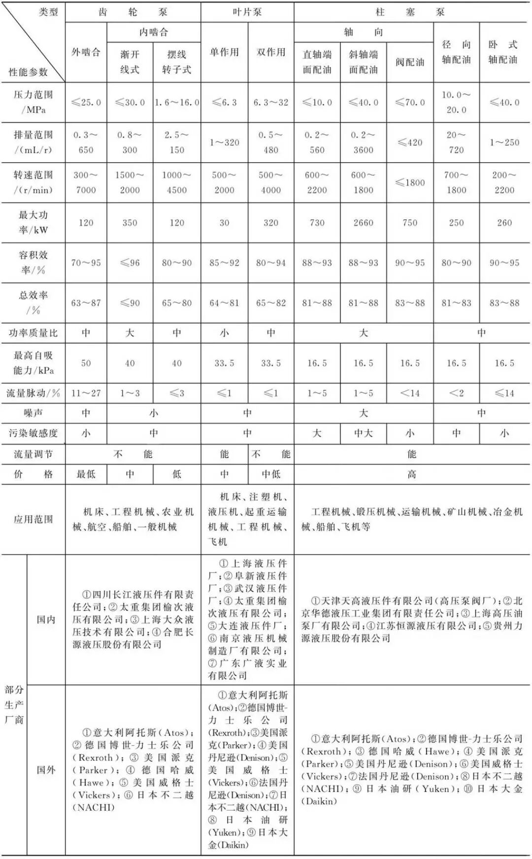 常用液压泵产品性能比较及选择要点的图1
