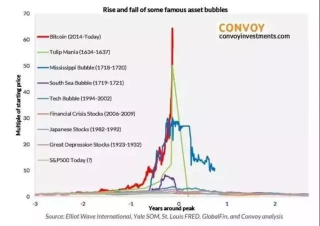 比特币“大崩盘”！ 人类历史上最大的资产泡沫终于破灭！
