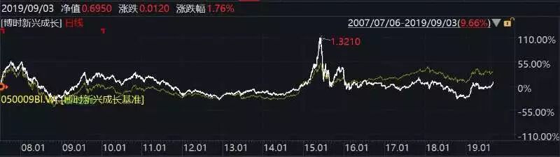 8月上证综指收跌：博时旗下基金最大涨幅近13% 12只基金上涨超5%