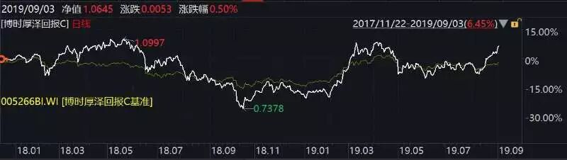 8月上证综指收跌：博时旗下基金最大涨幅近13% 12只基金上涨超5%