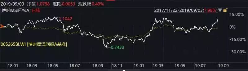 8月上证综指收跌：博时旗下基金最大涨幅近13% 12只基金上涨超5%