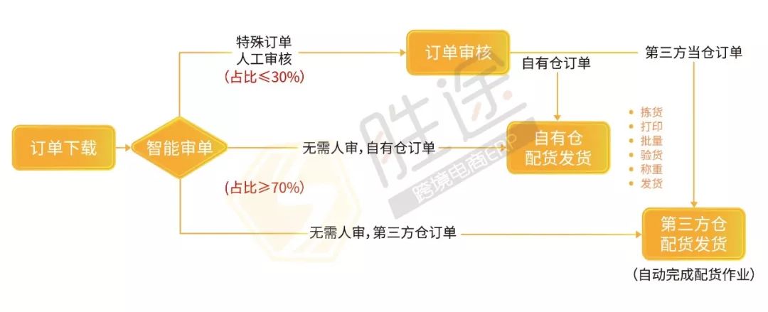 上海胜途物流_胜途10x42望远镜测评_胜途erp