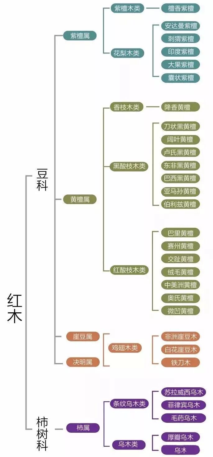 红木"五虎将"：包揽90%市场销量的5种