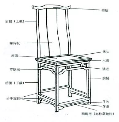 干货 / 圈椅，官帽椅，交椅等六大名椅部位名称图