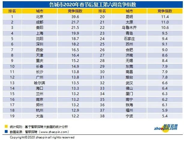 11874元/月！北京復工平均薪水出爐！十大高薪職業是…… 職場 第11張