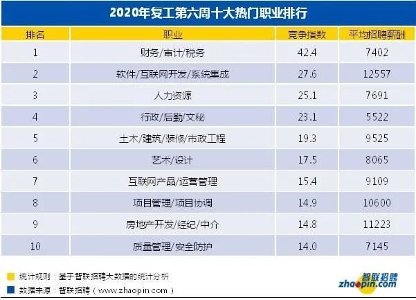 11874元/月！北京復工平均薪水出爐！十大高薪職業是…… 職場 第10張