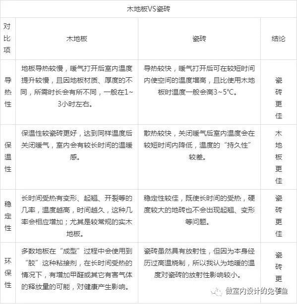 地采暖木地板|地暖房子是鋪木地板好，還是鋪瓷磚好？到底怎么選？還好看到了