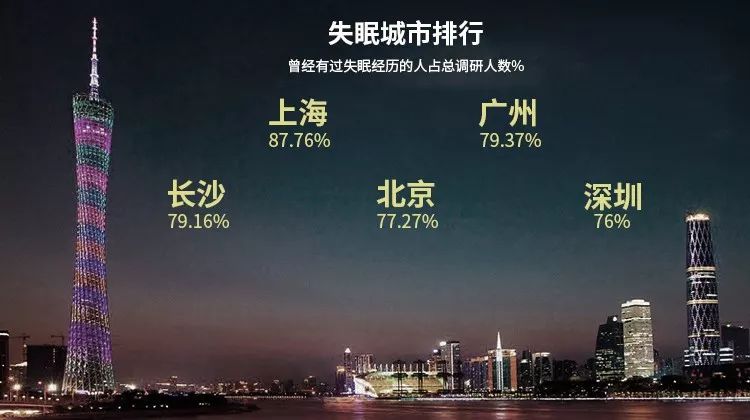 睡好觉的 10 个小技巧：提前 1 小时放下手机，控制午睡等