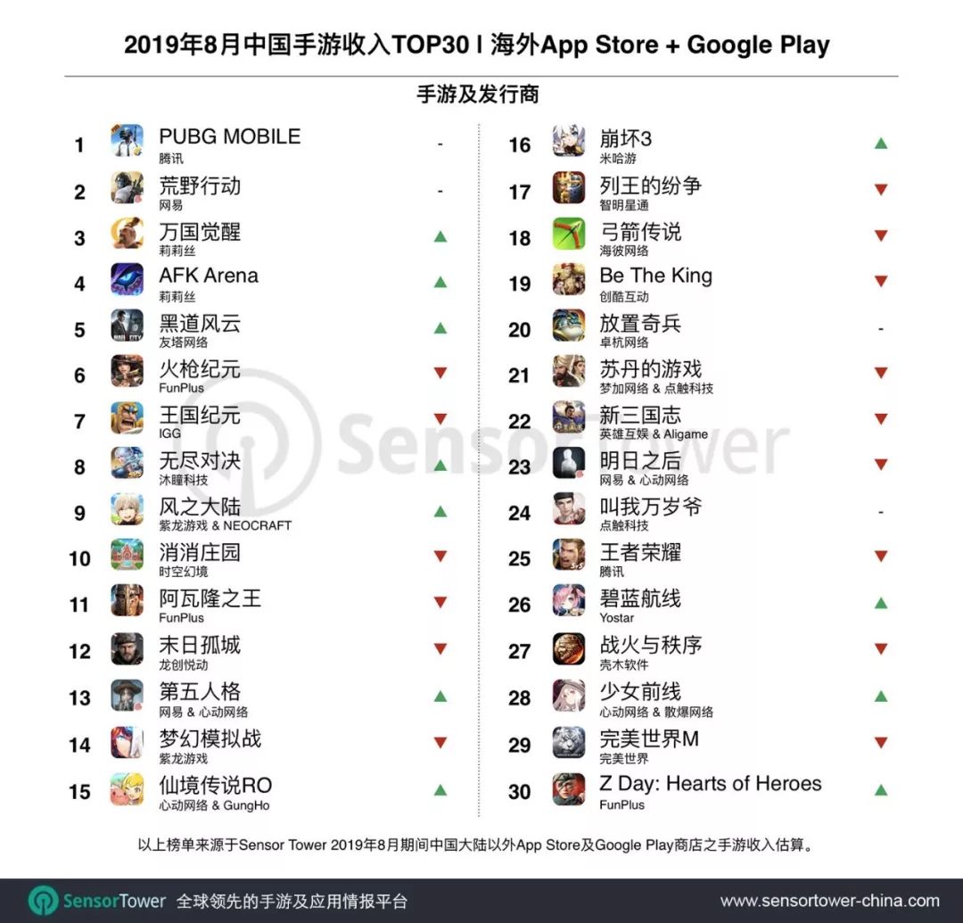 騰訊《和平精英》國內外玩家總充值金額突破10億美元 遊戲 第2張