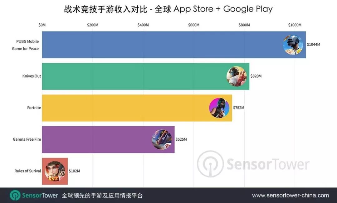 騰訊《和平精英》國內外玩家總充值金額突破10億美元 遊戲 第4張