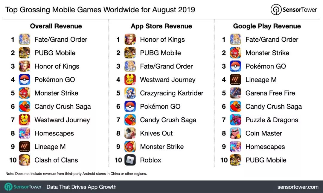 8月全球手遊營收排行：《FGO》1.627億美元奪冠 遊戲 第2張