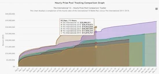 《Dota2》TI10獎金池突破3000萬美元 距TI9僅433萬 遊戲 第3張