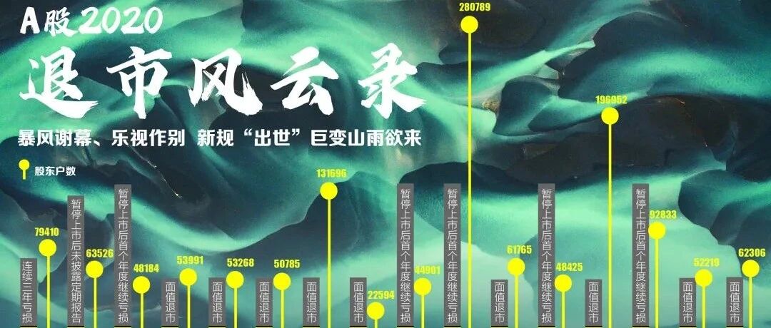 暴风、乐视，千山药机...年内16家A股企业退市！涉及134万户次股民