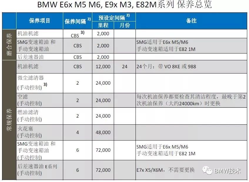 【​BMW 宝马“保养间隔” 和 “预设定间隔”】图4