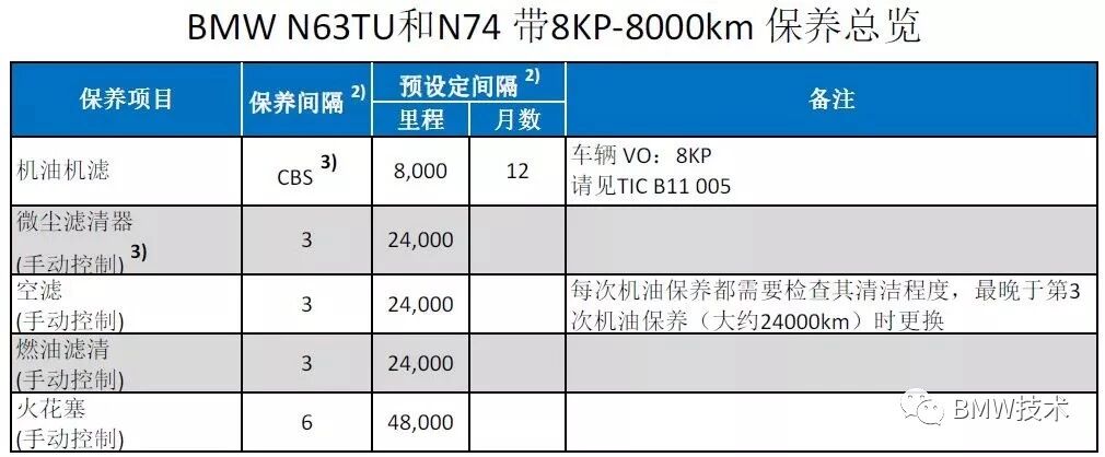 【​BMW 宝马“保养间隔” 和 “预设定间隔”】图2