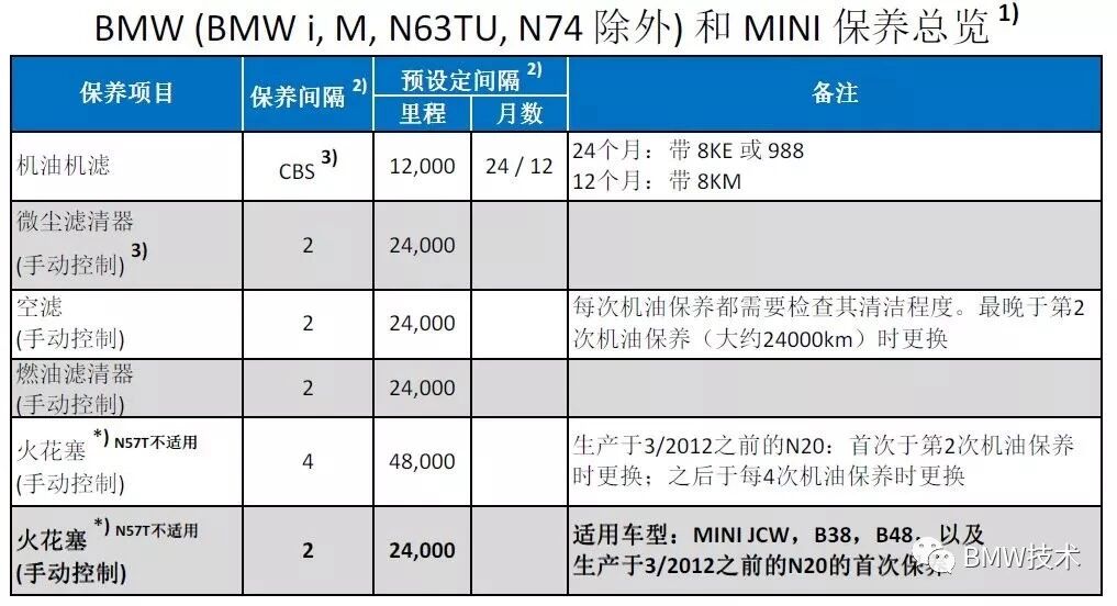【​BMW 宝马“保养间隔” 和 “预设定间隔”】图1