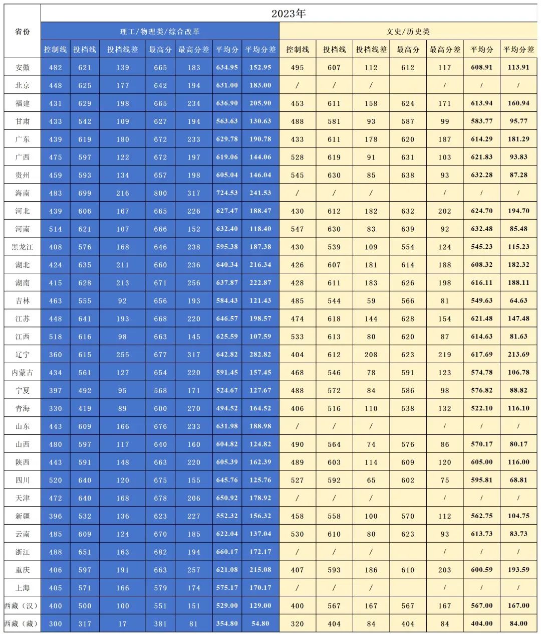 2023年中國人民大學(xué)錄取分?jǐn)?shù)線(2023-2024各專業(yè)最低錄取分?jǐn)?shù)線)_人民大學(xué)的各專業(yè)錄取分?jǐn)?shù)線_人民大學(xué)最低分線2020