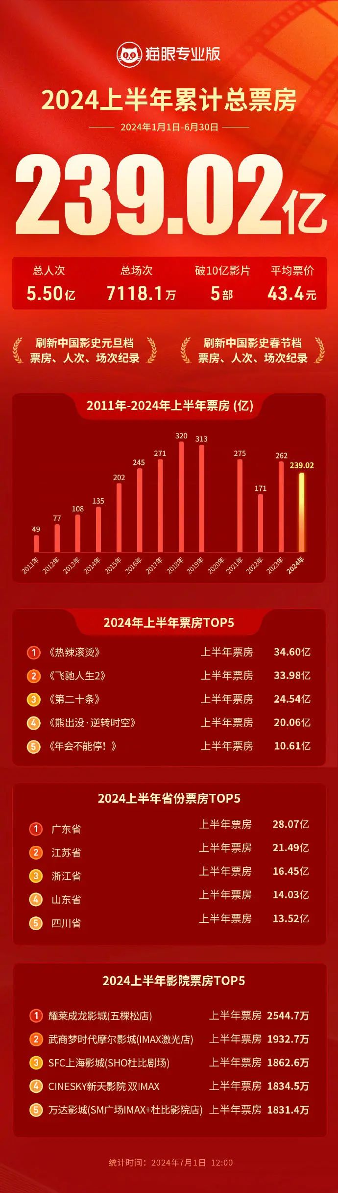 2024上半年电影总票房出炉，贾玲《热辣滚烫》居首