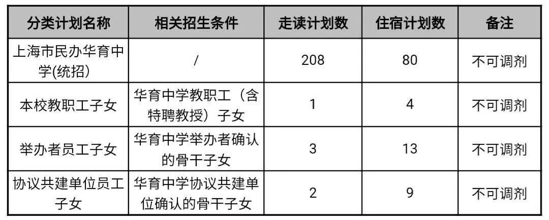 21年上海市民办华育中学招生简章