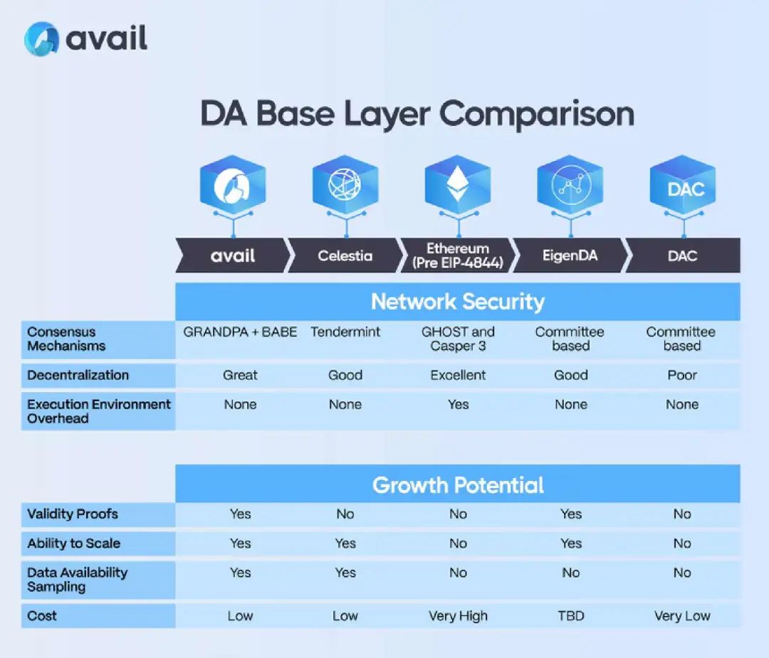 Comprehensive comparison of the four major DA layers: Avail, Celestia, Ethereum, and EigenDA