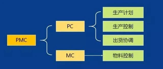 生产计划与物料控制（PMC）